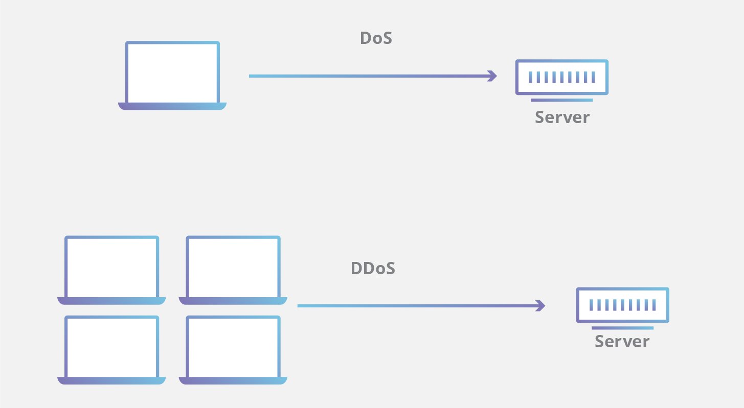 تفاوت بین DOS و DDOS تصویر ۲