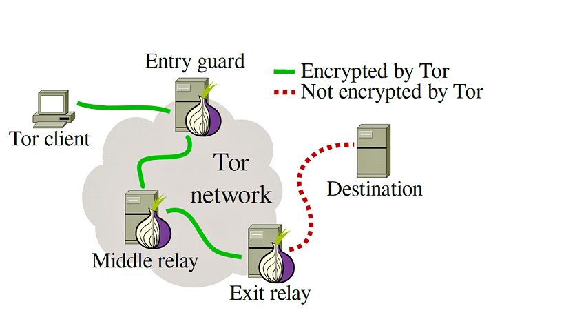Tor چطور کار می‌کند