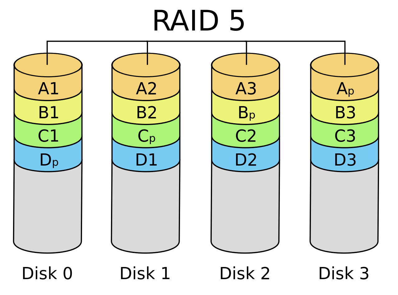 RAID 5 یا Striped with Parity
