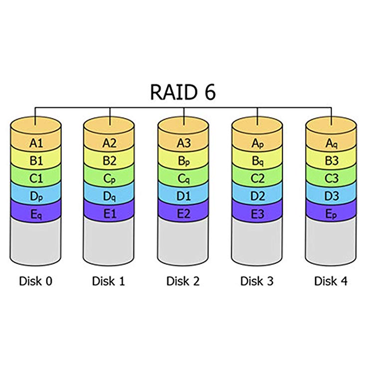RAID 6 یا Striped with Double Parity