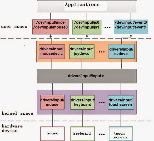 user space and kernel space