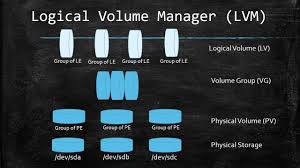 Logical Volume Manager یا LVM در لینوکس چیست ؟