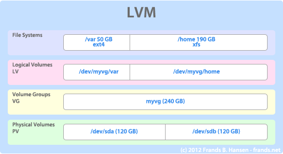 lvm structure 2